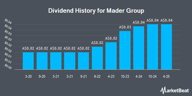 Dividend History for Mader Group (ASX:MAD)