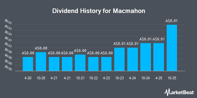 Dividend History for Macmahon (ASX:MAH)