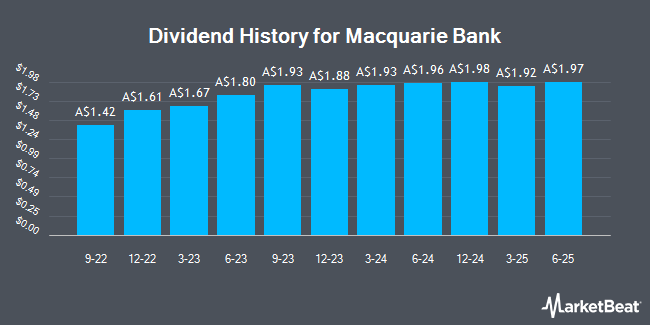 Dividend History for Macquarie Bank (ASX:MBLPC)