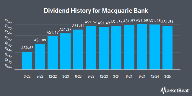 Dividend History for Macquarie Bank (ASX:MBLPD)