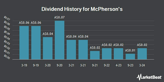 Dividend History for McPherson's (ASX:MCP)