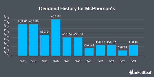Dividend History for McPherson's (ASX:MCP)