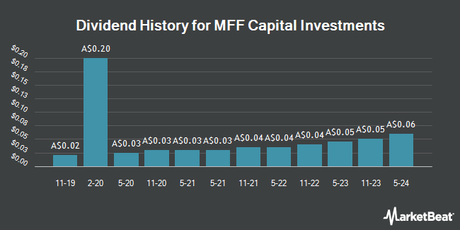 Dividend history for MFF Capital Investments (ASX:MFF)