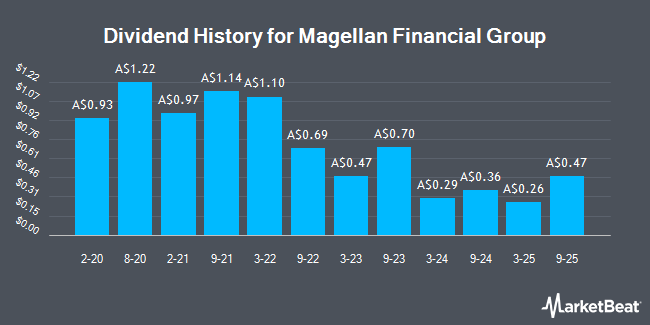 Dividend History for Magellan Financial Group (ASX:MFG)