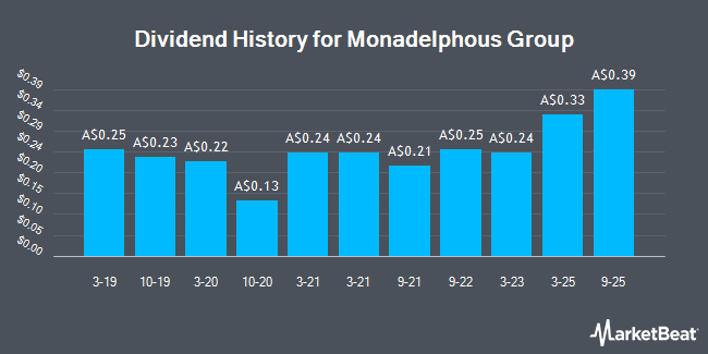 Dividend History for Monadelphous Group (ASX:MND)