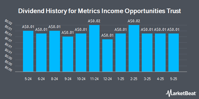 Dividend History for Metrics Income Opportunities Trust (ASX:MOT)