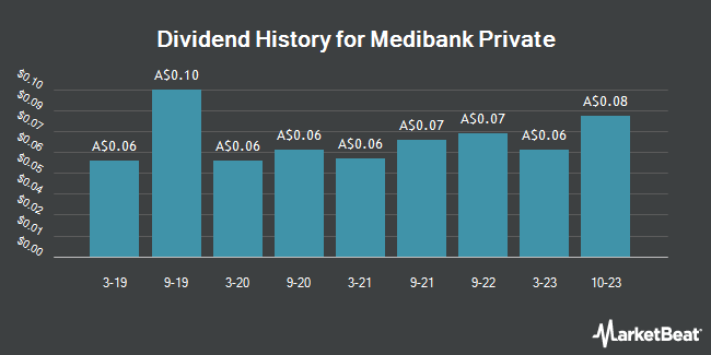 Dividend History for Medibank Private (ASX:MPL)