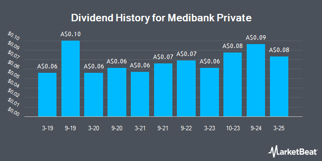 Dividend History for Medibank Private (ASX:MPL)