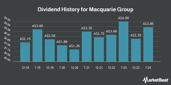 Dividend History for Macquarie Group (ASX:MQG)