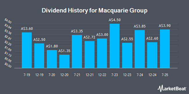 Dividend History for Macquarie Group (ASX:MQG)