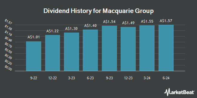 Dividend History for Macquarie Group (ASX:MQGPE)