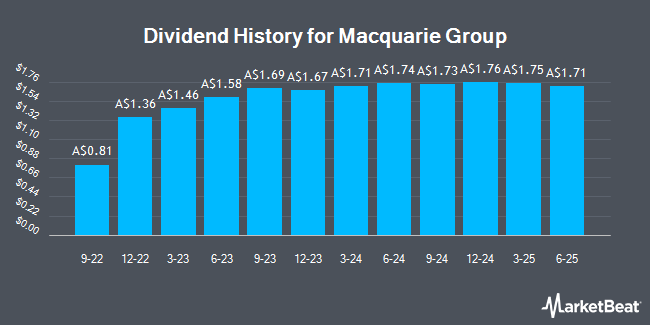 Dividend History for Macquarie Group (ASX:MQGPF)