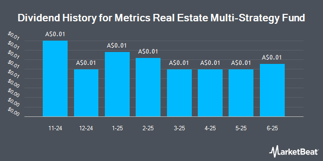 Dividend History for Metrics Real Estate Multi-Strategy Fund (ASX:MRE)