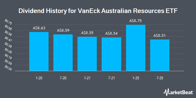 Dividend History for VanEck Australian Resources ETF (ASX:MVR)