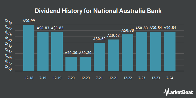 Dividend History for National Australia Bank (ASX:NAB)