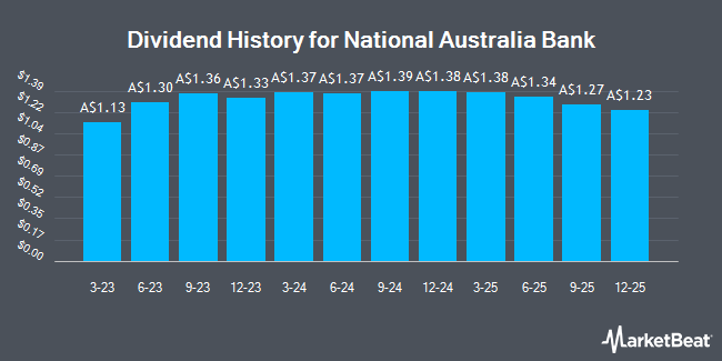 Dividend History for National Australia Bank (ASX:NABPH)