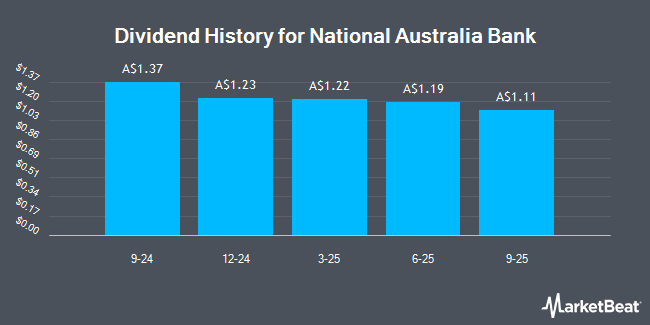 Dividend History for National Australia Bank (ASX:NABPK)