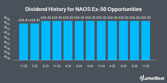Dividend History for NAOS Ex-50 Opportunities (ASX:NAC)