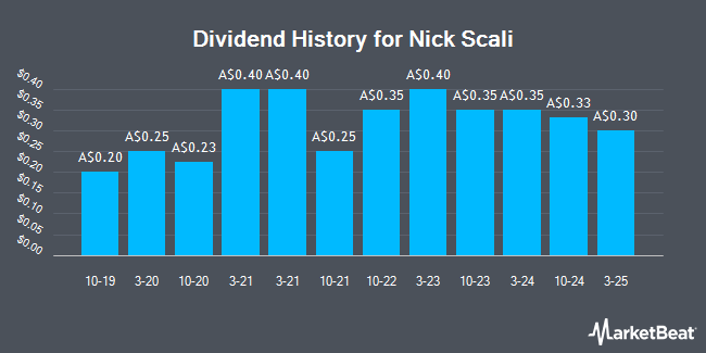 Dividend History for Nick Scali (ASX:NCK)