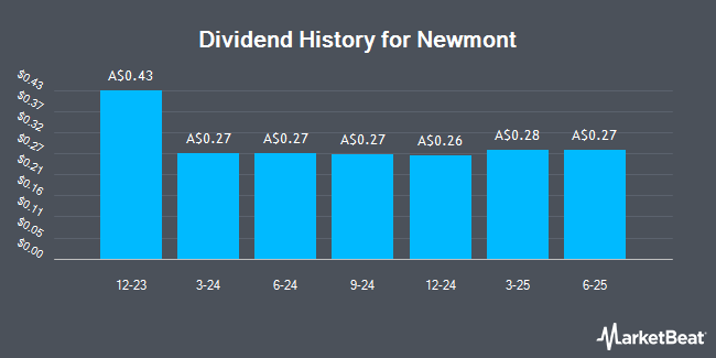 Dividend History for Newmont (ASX:NEM)