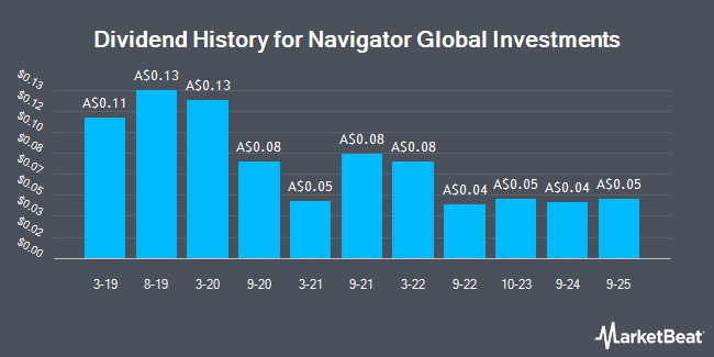 Dividend History for Navigator Global Investments (ASX:NGI)