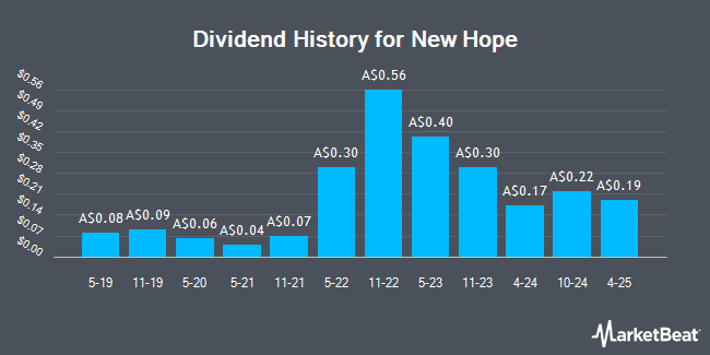 Dividend History for New Hope (ASX:NHC)