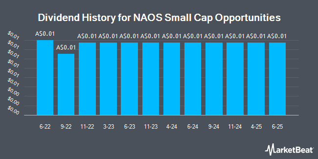 Dividend History for NAOS Small Cap Opportunities (ASX:NSC)