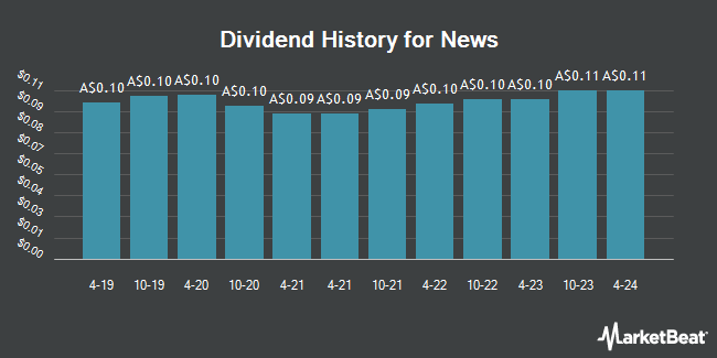 Dividend History for News (ASX:NWS)