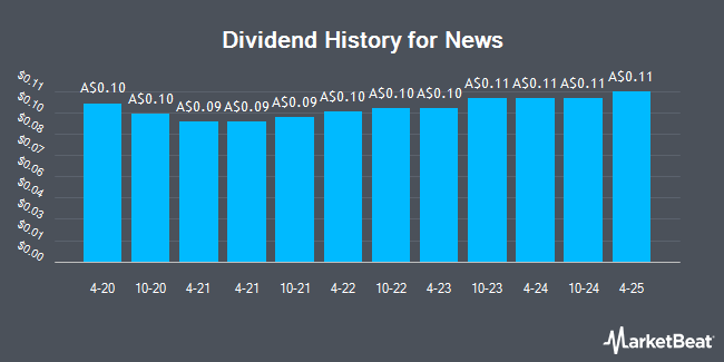 Dividend History for News (ASX:NWSLV)