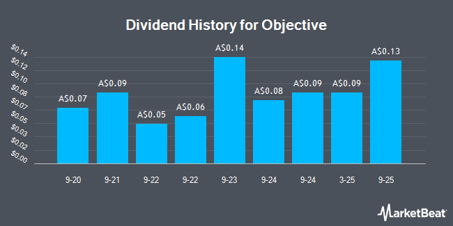 Dividend History for Objective (ASX:OCL)