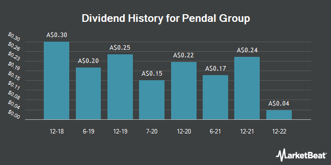 Dividend History for Pendal Group (ASX:PDL)