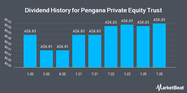 Dividend History for Pengana Private Equity Trust (ASX:PE1)