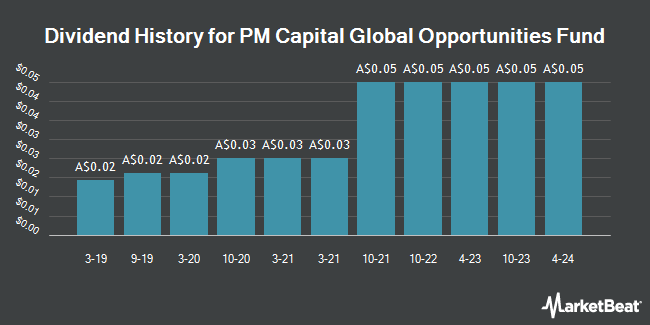 Dividend History for PM Capital Global Opportunities Fund (ASX:PGF)