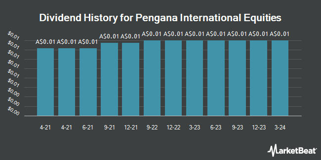 Dividend History for Pengana International Equities (ASX:PIA)