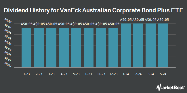 Dividend History for VanEck Australian Corporate Bond Plus ETF (ASX:PLUS)