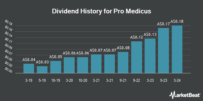 Dividend History for Pro Medicus (ASX:PME)