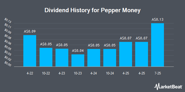 Dividend History for Pepper Money (ASX:PPM)