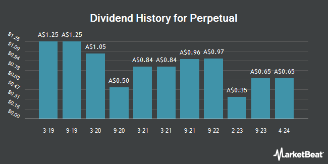Dividend History for Perpetual (ASX:PPT)