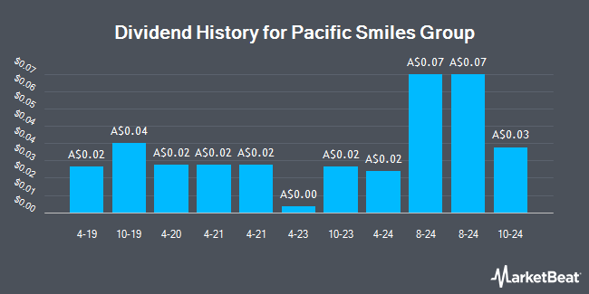 Dividend History for Pacific Smiles Group (ASX:PSQ)