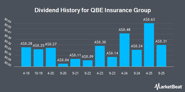 Dividend History for QBE Insurance Group (ASX:QBE)