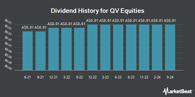 Dividend History for QV Equities (ASX:QVE)