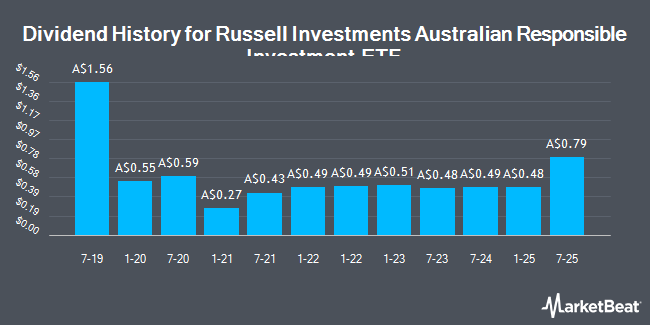 Dividend History for Russell Investments Australian Responsible Investment ETF (ASX:RARI)