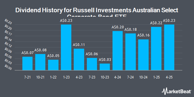 Dividend History for Russell Investments Australian Select Corporate Bond ETF (ASX:RCB)