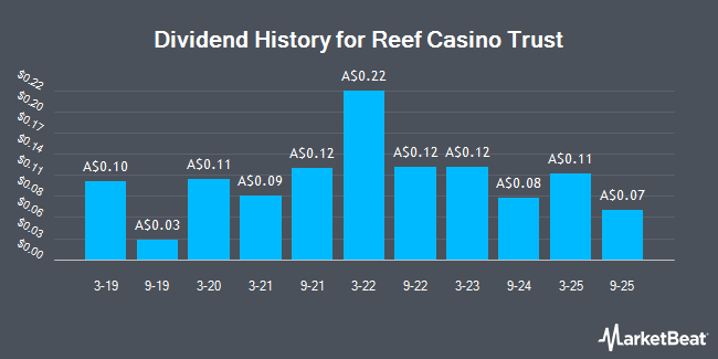 Dividend History for Reef Casino Trust (ASX:RCT)