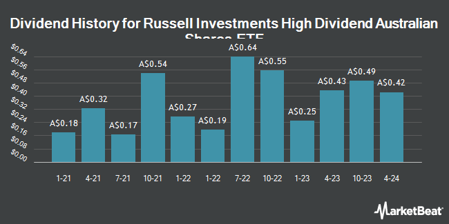Dividend History for Russell Investments High Dividend Australian Shares ETF (ASX:RDV)