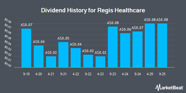 Dividend History for Regis Healthcare (ASX:REG)