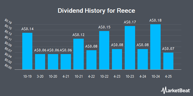 Dividend History for Reece (ASX:REH)