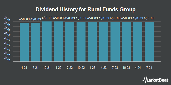 Dividend History for Rural Funds Group (ASX:RFF)