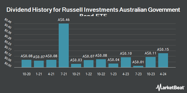 Dividend History for Russell Investments Australian Government Bond ETF (ASX:RGB)