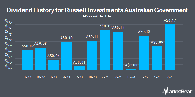 Dividend History for Russell Investments Australian Government Bond ETF (ASX:RGB)